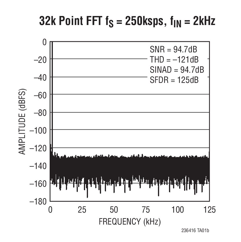 LTC2364-16Ӧͼ